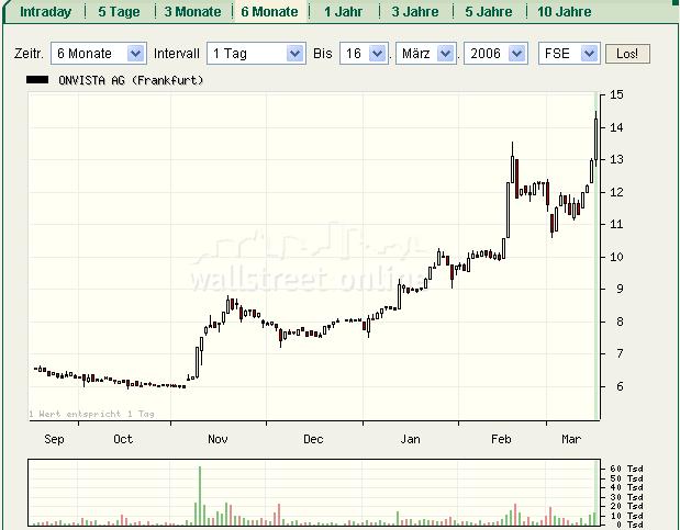100 % Anstieg binnen 12 Monaten ab jetzt 33330
