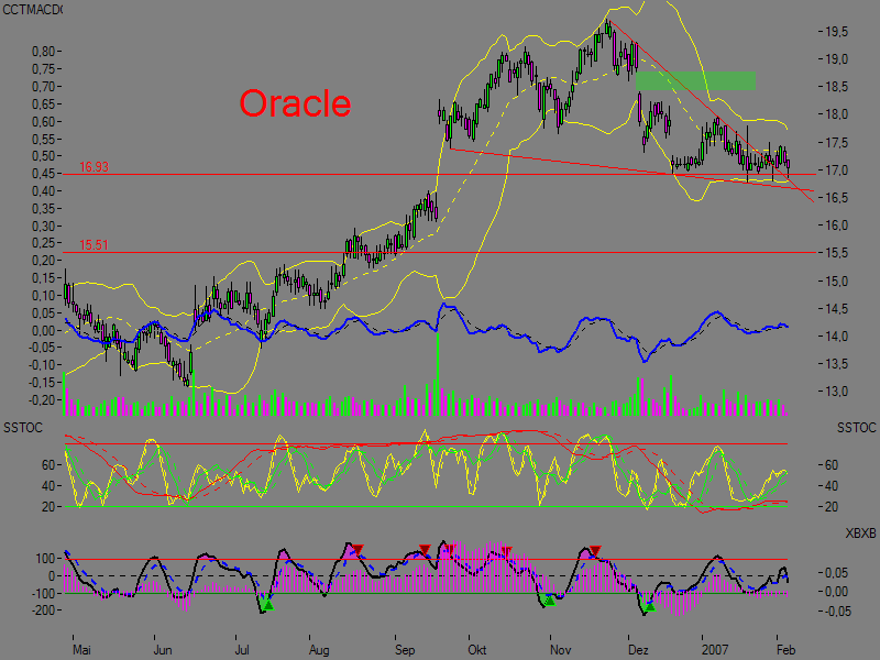 Oracle,viel besser als der aktuelle Kurs.... 81116