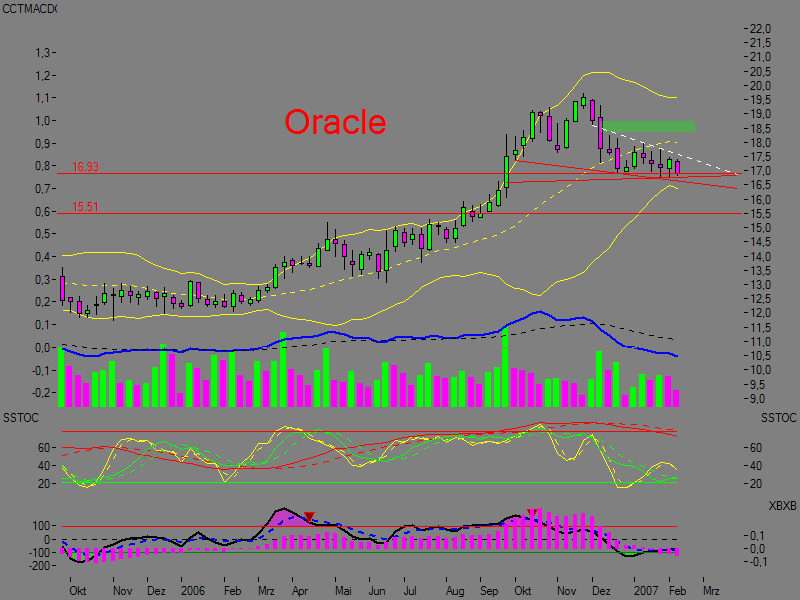 Oracle,viel besser als der aktuelle Kurs.... 81305