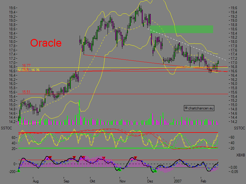 Oracle,viel besser als der aktuelle Kurs.... 83812