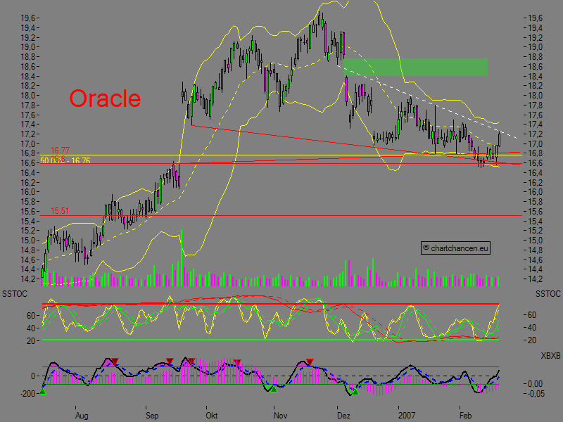 Oracle,viel besser als der aktuelle Kurs.... 83876