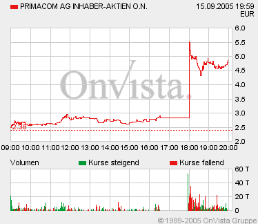 Primacom - Panik ! 15619
