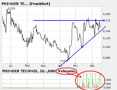 Phinder - neues Kürzel neues Glück? 100886