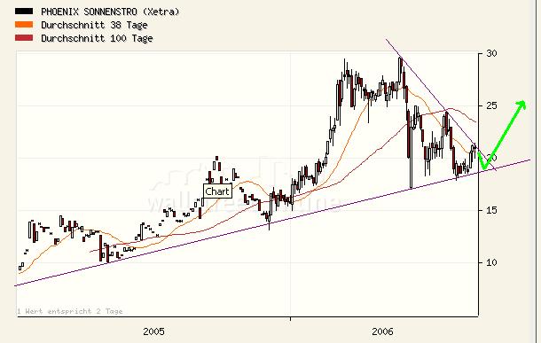 €€€ Phönix Sonnenstrom bricht aus! €€€ 50720