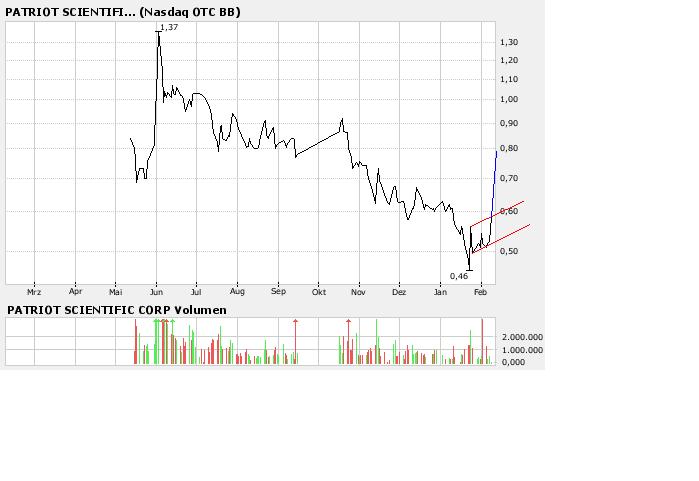 Patriot Scientific der Highflyer 2006 81430