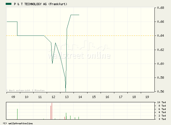 P&T : Beobachten kann sich lohnen 7307