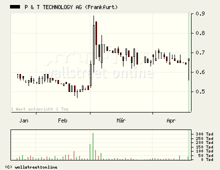 P&T : Beobachten kann sich lohnen 7312