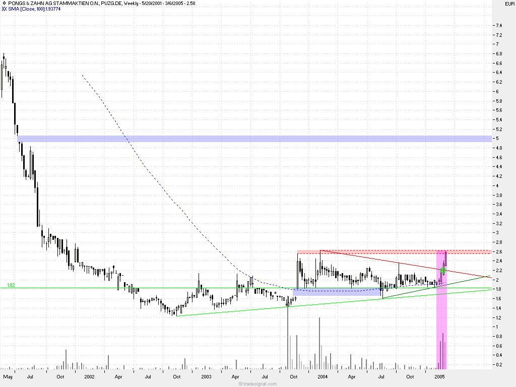 Pongs+Zahn - Buchwert 9,50 - Kurs 2,30 5523