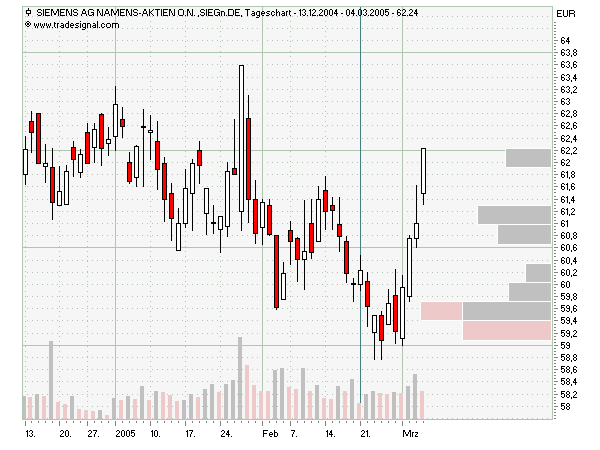 Charttechnik und deren Indikatoren 6458