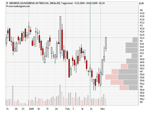 Charttechnik und deren Indikatoren 6459