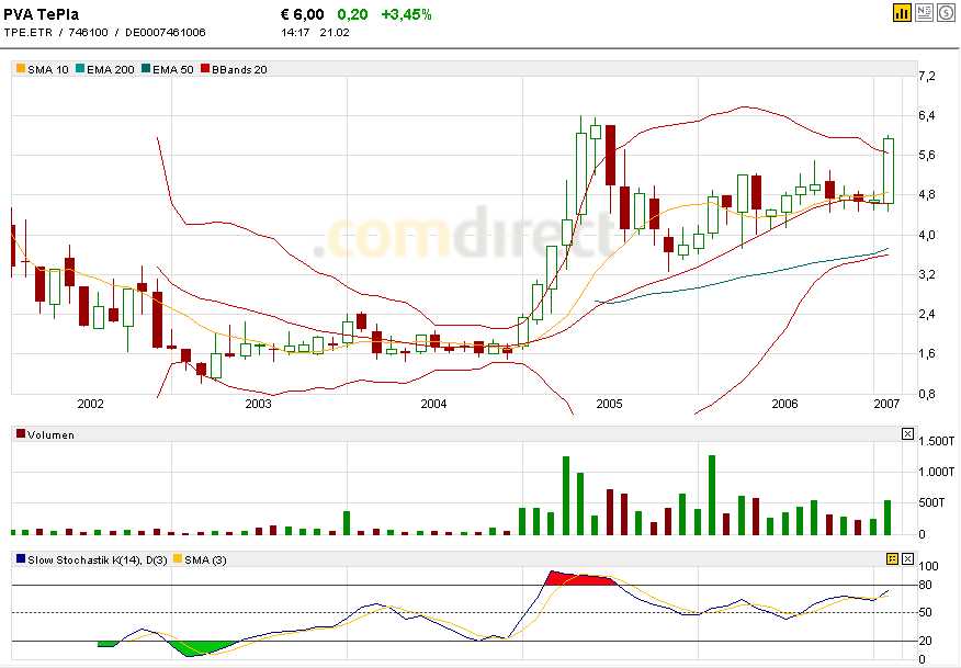 PVA TEPLA--Turnaroundwert-- 83752