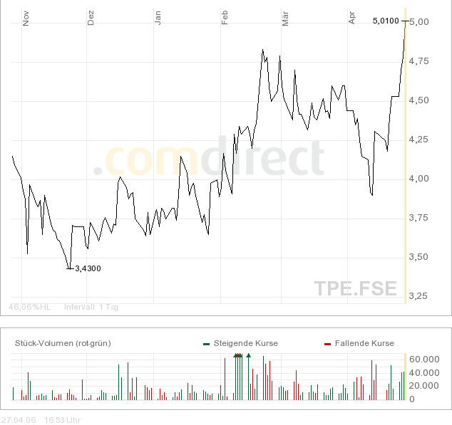 PVA TEPLA--Turnaroundwert-- 38707