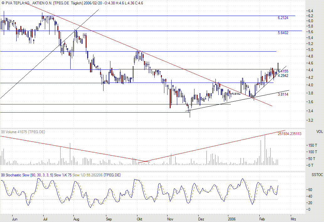 PVA TEPLA--Turnaroundwert-- 30301