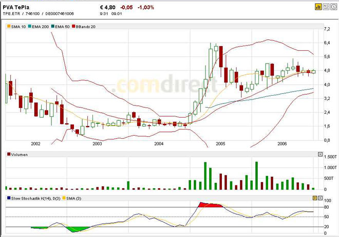 PVA TEPLA--Turnaroundwert-- 75879