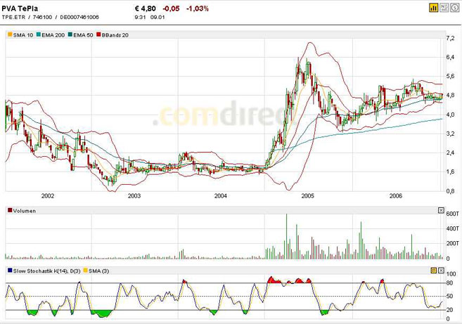 PVA TEPLA--Turnaroundwert-- 75877