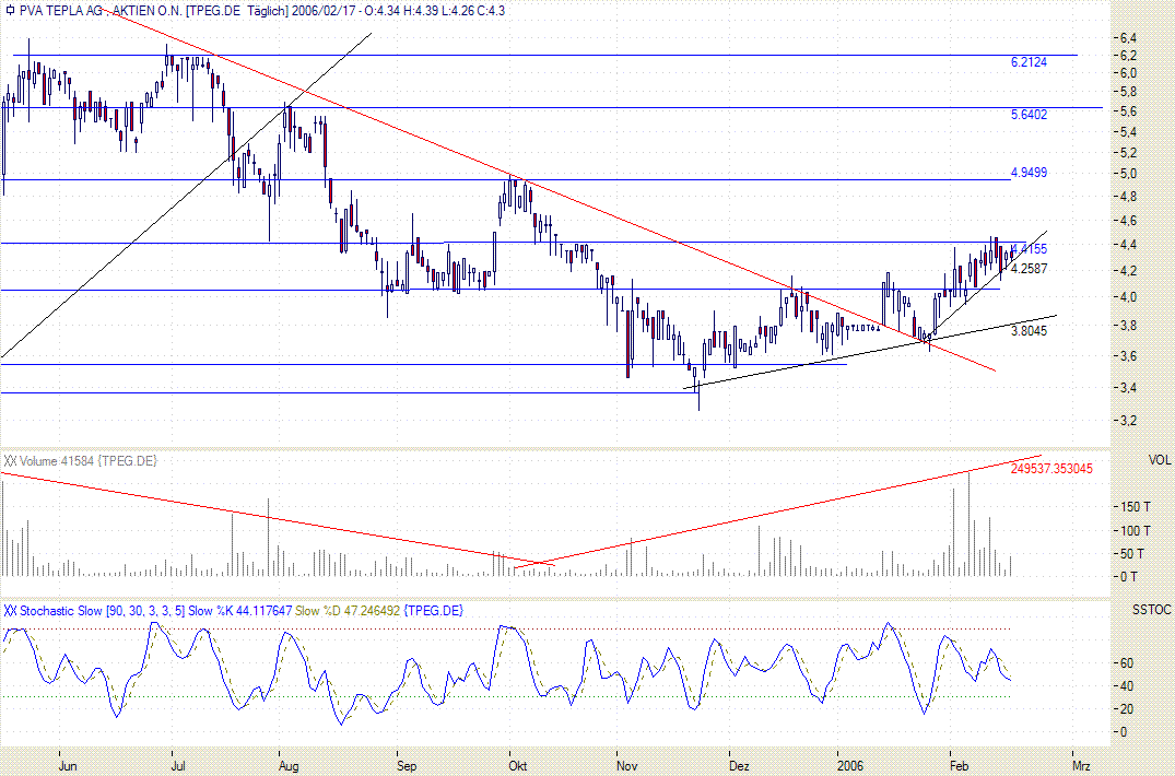 PVA TEPLA--Turnaroundwert-- 30273