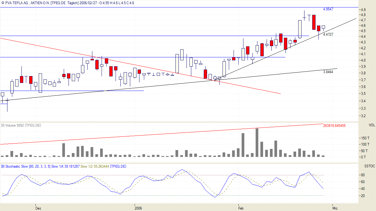 PVA TEPLA--Turnaroundwert-- 31149