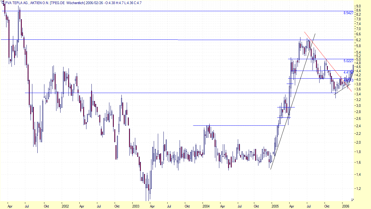 PVA TEPLA--Turnaroundwert-- 30367