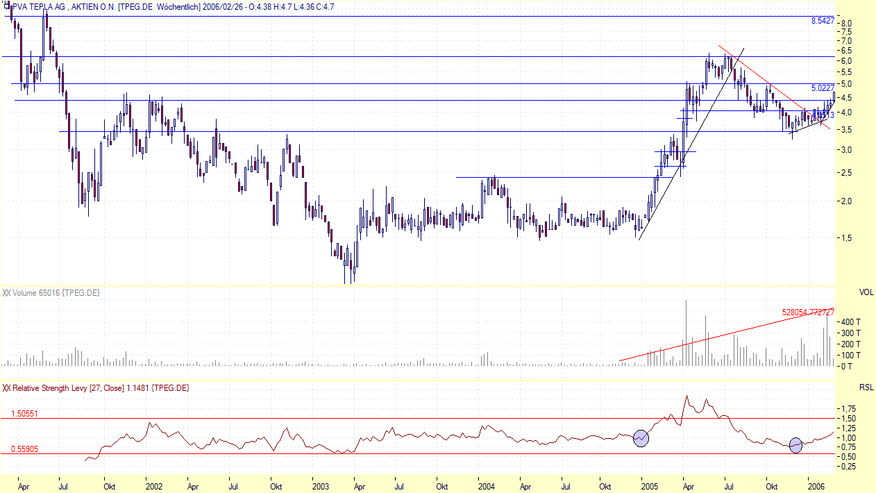 PVA TEPLA--Turnaroundwert-- 30368