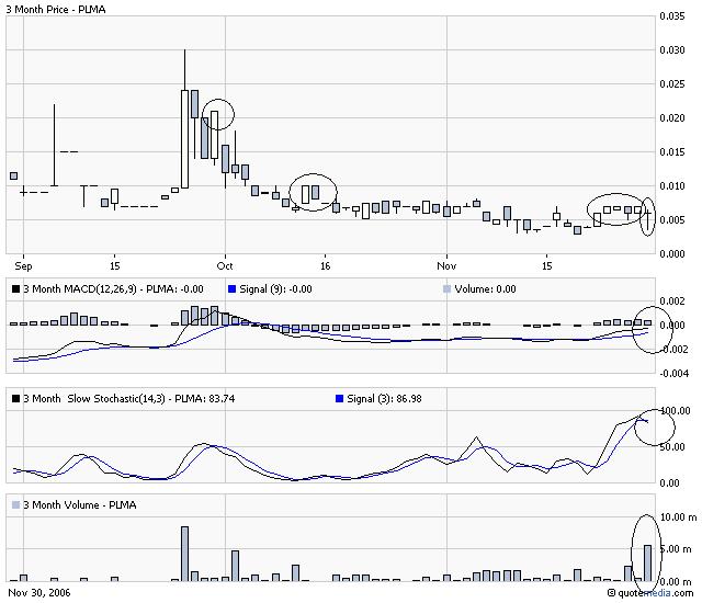 Palomar Enterprises Inc. noch mit Potenzial! 69387
