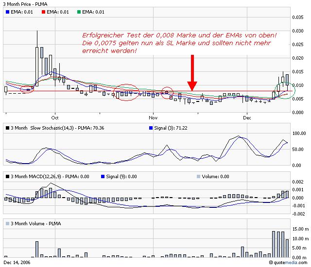 Palomar Enterprises Inc. noch mit Potenzial! 71812