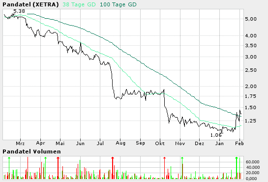 Pandatel ein Turnaround Wert ! 4371