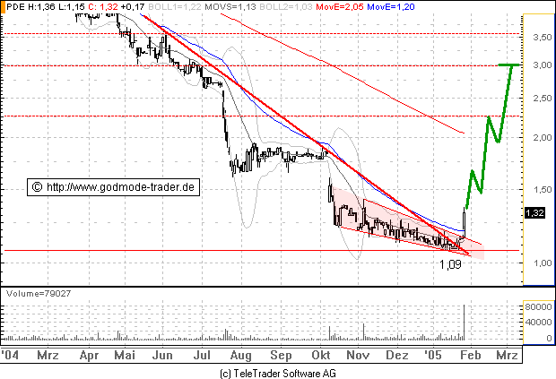Pandatel ein Turnaround Wert ! 4294