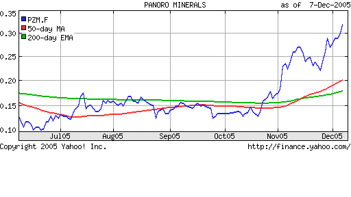 Panoro Minerals genauso gut wie Mindoro! 21692