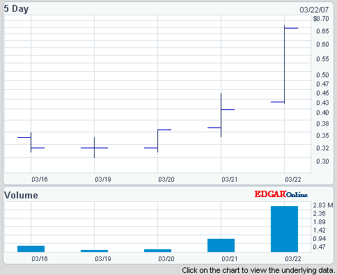 Pegasus Wireless Corp. +60% 89172
