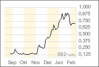 Pele Mountain Resources Kursrakete 81811