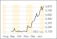 Pele Mountain Resources Kursrakete 77555