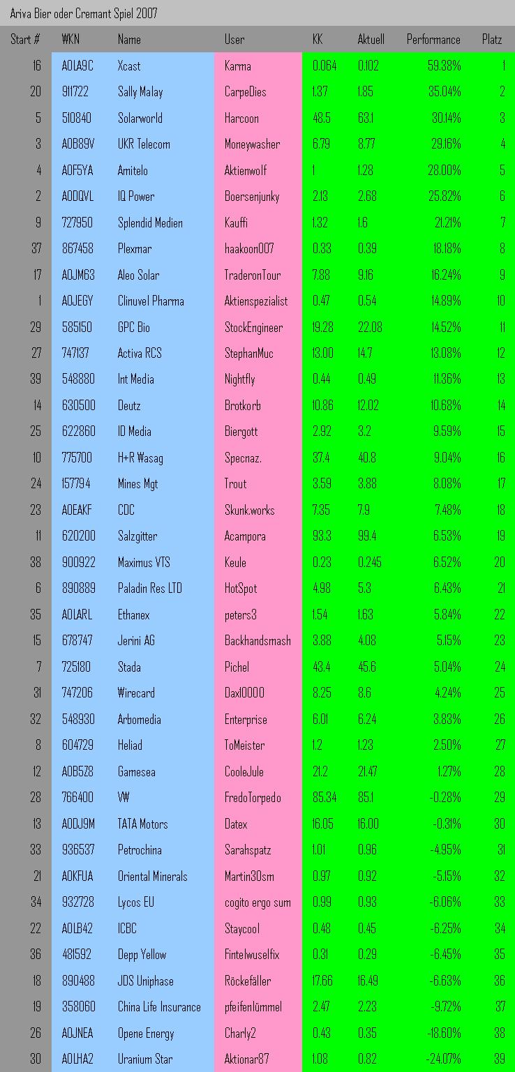Ich bezahle ne kiste Bier 2007 fuer DEN Tipp! 80771