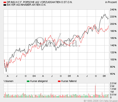 Bei diesen Kursen Porsche kaufen?? 30154