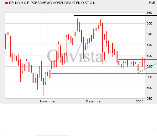 Bei diesen Kursen Porsche kaufen?? 24648
