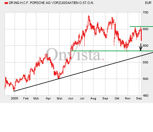 Bei diesen Kursen Porsche kaufen?? 21615