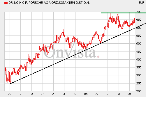 Bei diesen Kursen Porsche kaufen?? 30011