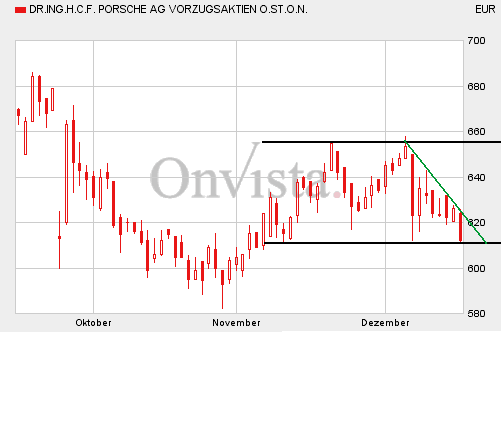 Bei diesen Kursen Porsche kaufen?? 22761