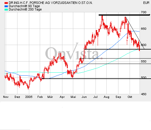 Bei diesen Kursen Porsche kaufen?? 18463