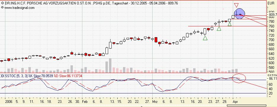 Tradingchancen.. o. T. 36136