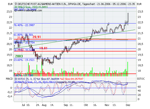 ► Deutsche Post 70129