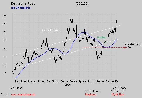 ► Deutsche Post 70192