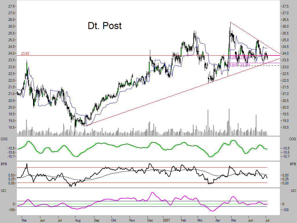 Dax-Einzelwertetrading KW 04 107087
