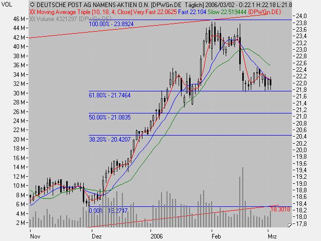 Tradingchancen.. o. T. 31661