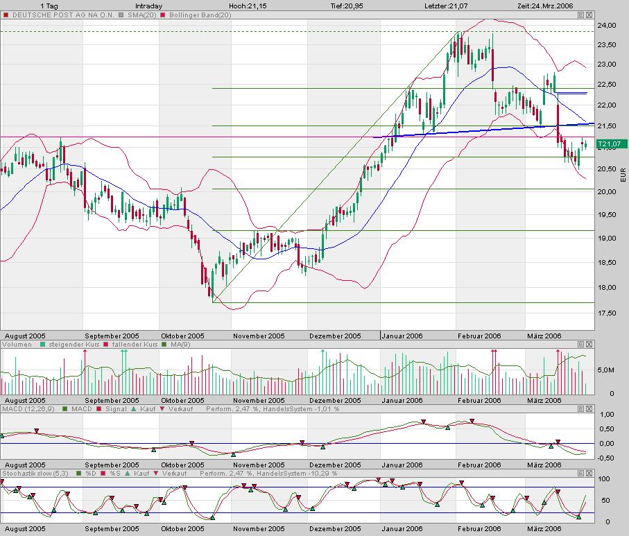 Tradingchancen.. o. T. 34366