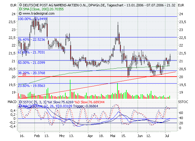 ► Deutsche Post 46270
