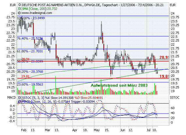 ► Deutsche Post 46994