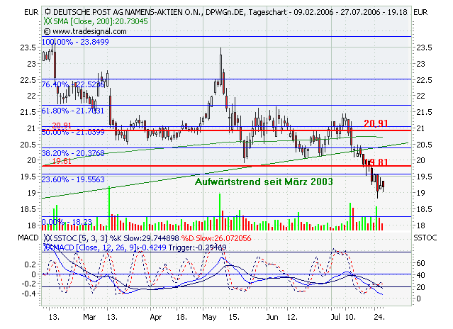 ► Deutsche Post 48577