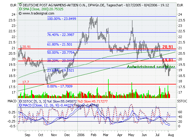 ► Deutsche Post 50039