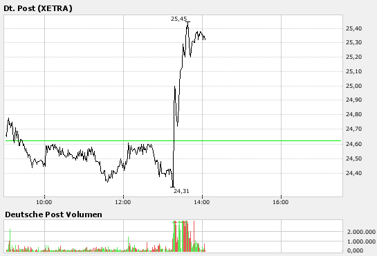 Deutsche Post schickt den Dax 84033