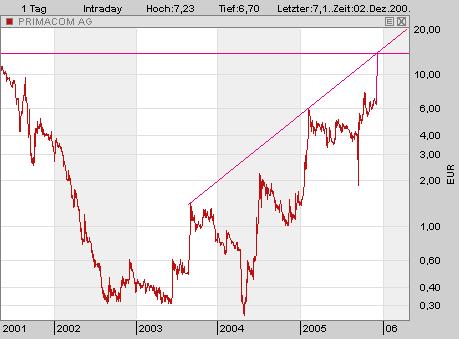 Primacom. Fairer Wert 34 Euro ! 21339